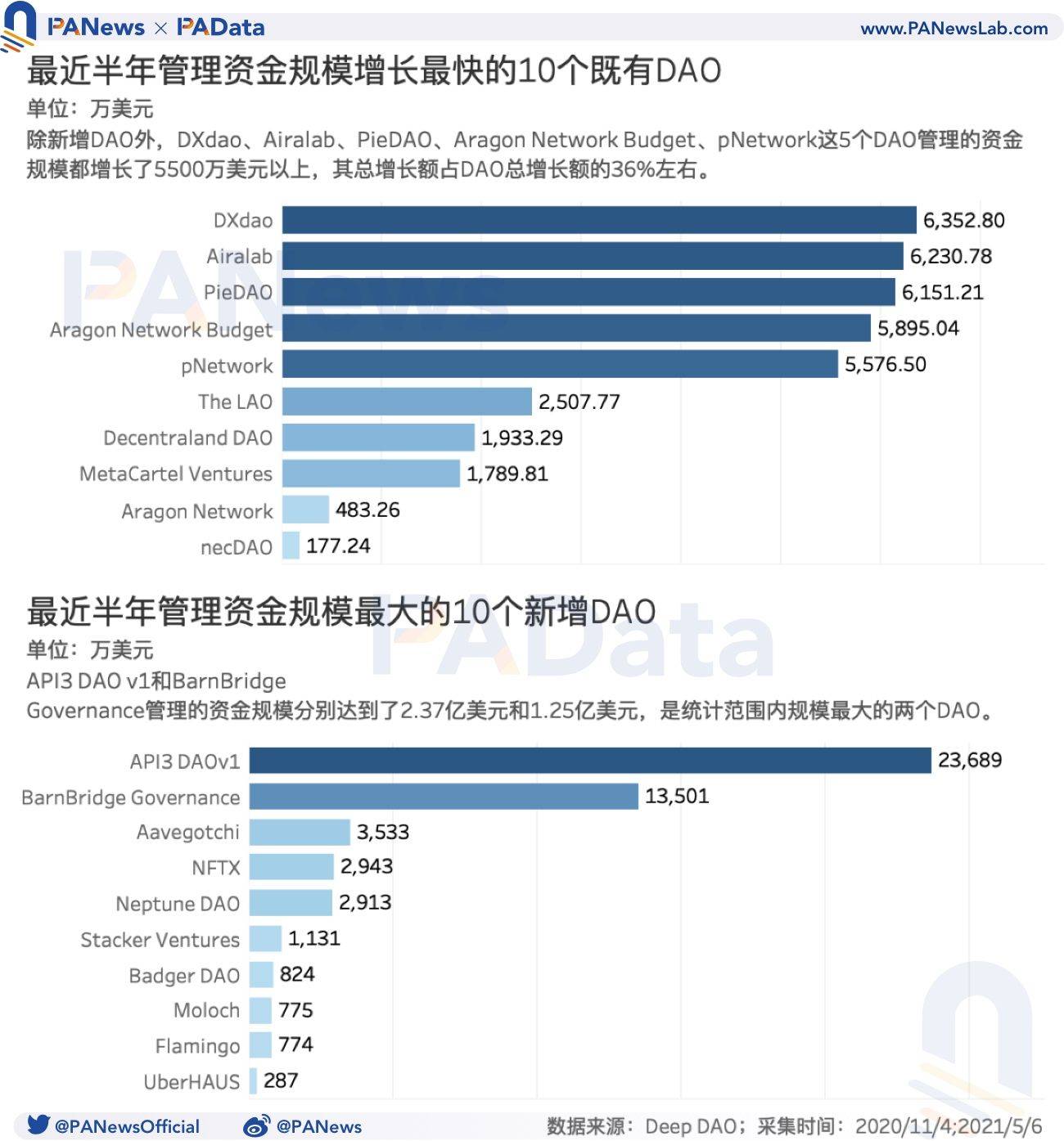 数据透视DAO:资金半年增长523%,风投类DAO增速显著