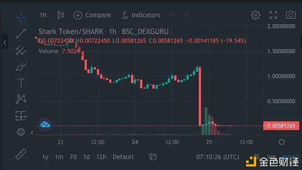 Shark闪跌 99%  Fork了Bunny的代码还Fork了它的攻击