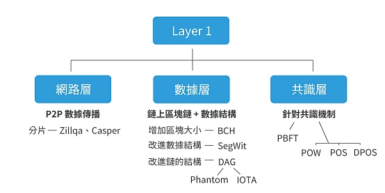 区块链架构与扩容方案