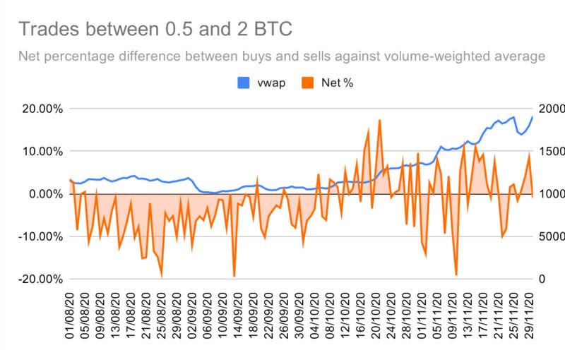 散户追涨比特币至历史新高,获利的却是巨鲸