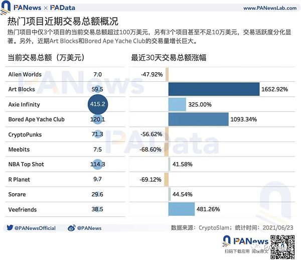数说NFT价格机制：约20%的NFT在月内高频换手 平均换手收益率超23%