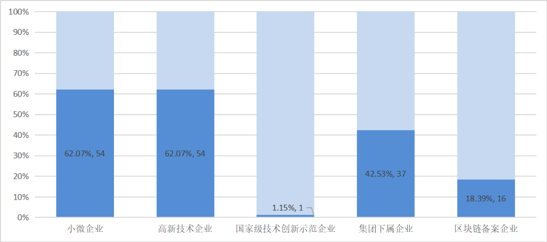 2020年政府区块链项目招投标普查报告:101家企业、组织中标,金额超2.8亿元