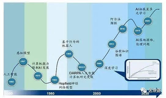 2030展望：区块链、AI、商业航天的未来十年