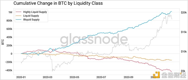 BTC 的流动性危机仍在继续？