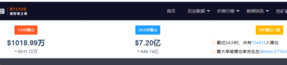 太狂暴!又见证历史:刚刚,比特币突破6万美元!13万人爆仓46亿