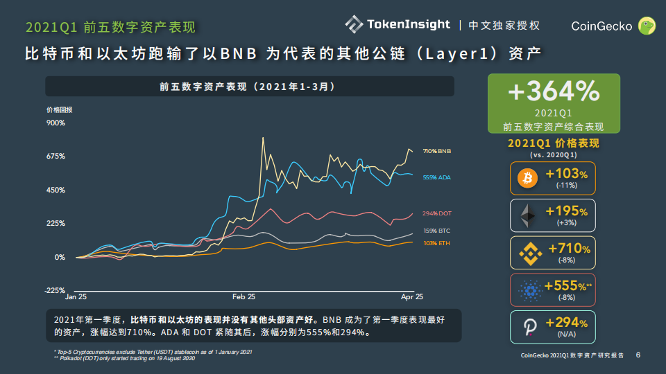CoinGecko Q1行业报告:比特币占比持续下降,前5稳定币市值达600亿美元