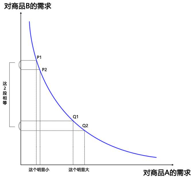 图解swap交易所AMM模型(做市商模型)