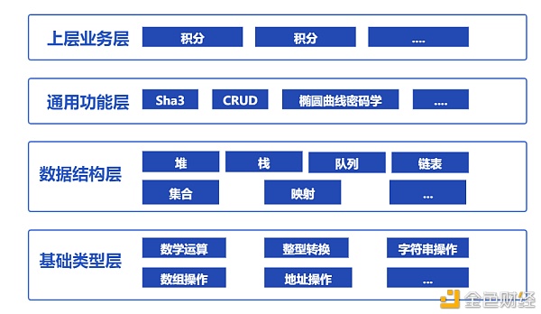 区块链应用开发组件：助力低代码开发