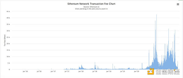 日销毁 8 万 ETH，EIP 1559 真的那么神奇吗？