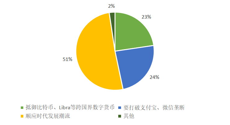 澎湃新闻 | 526份问卷调查：大众对数字人民币知多少，接受度是多少？