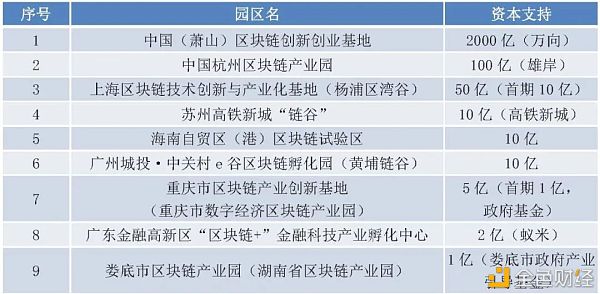 政府主导的区块链产业园区普查报告（2020）