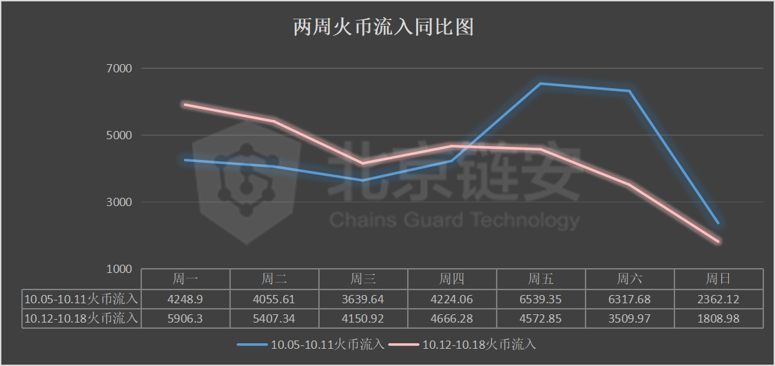 链上数据周报：黑天鹅展翅！OKEx事件之后，币安火币两强同受震动？