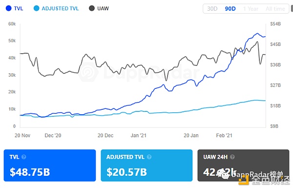 DeFi TVL惊人增长 Uniswap的交易额达到1000亿美元