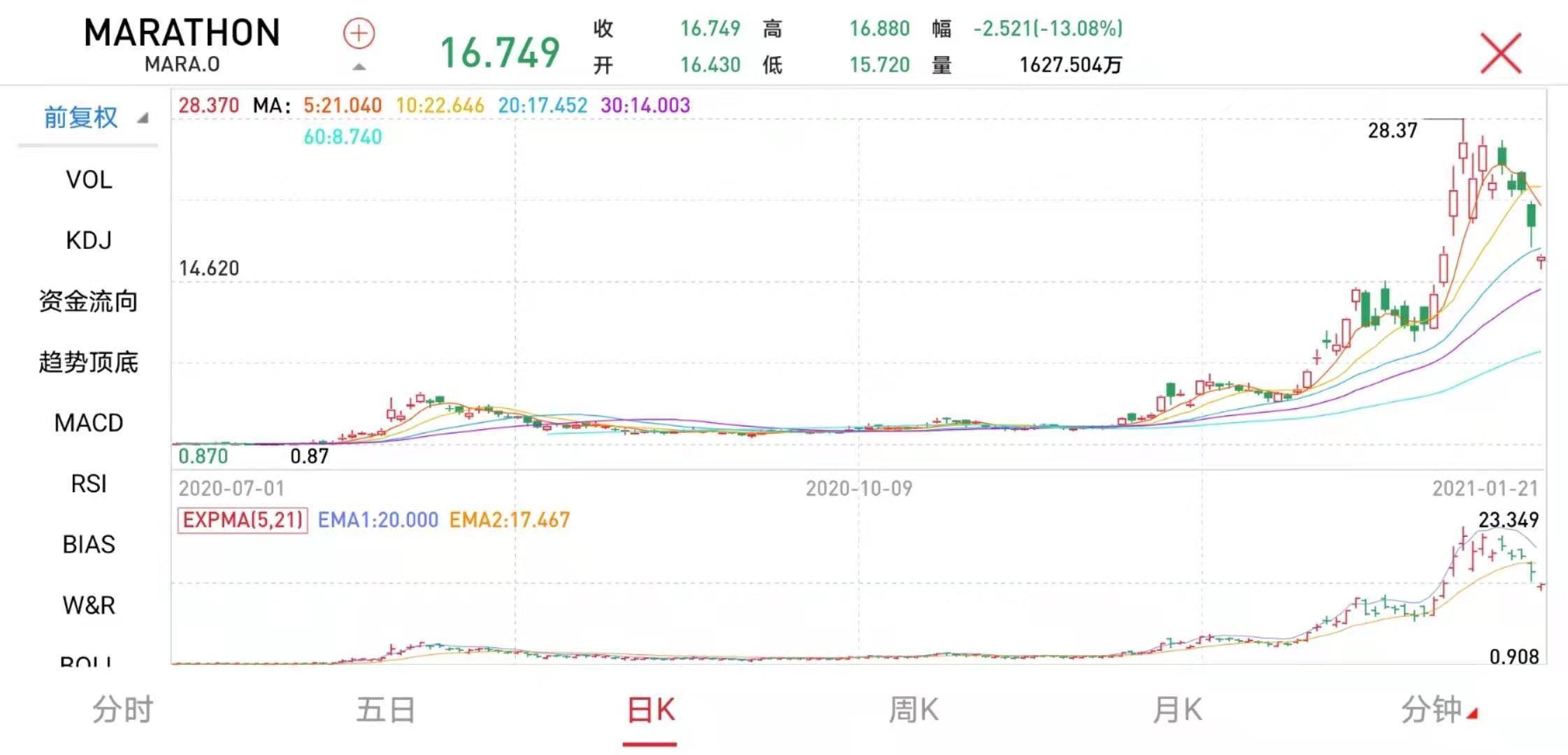 太惨烈!比特币突然暴跌4000美元,24小时8.6万人爆仓