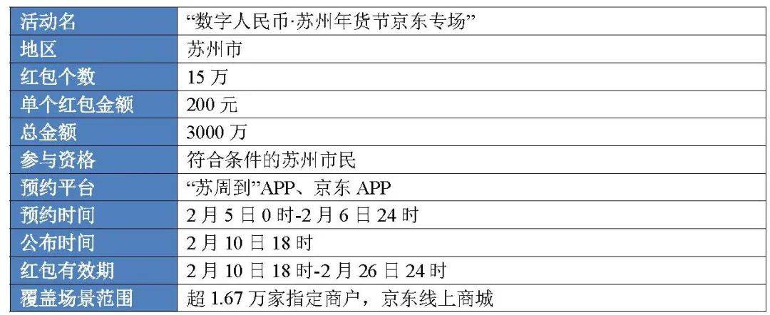 1.1亿、877万:从六轮红包试点看数字人民币进程