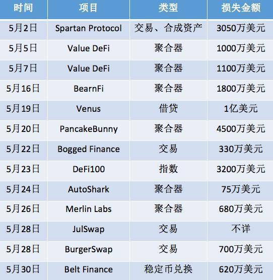 币安智能链上 DeFi 项目为何集中失窃?