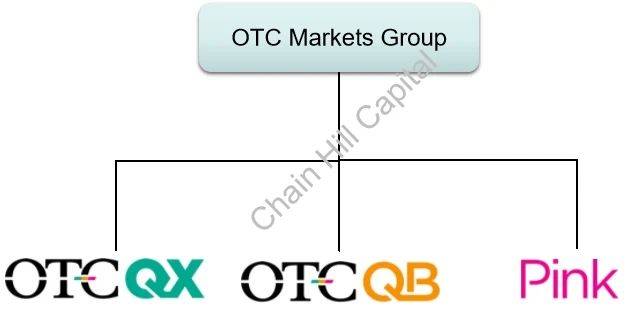 OTC Markets Group 集团旗下市场构成 制图:Chain Hill Capital