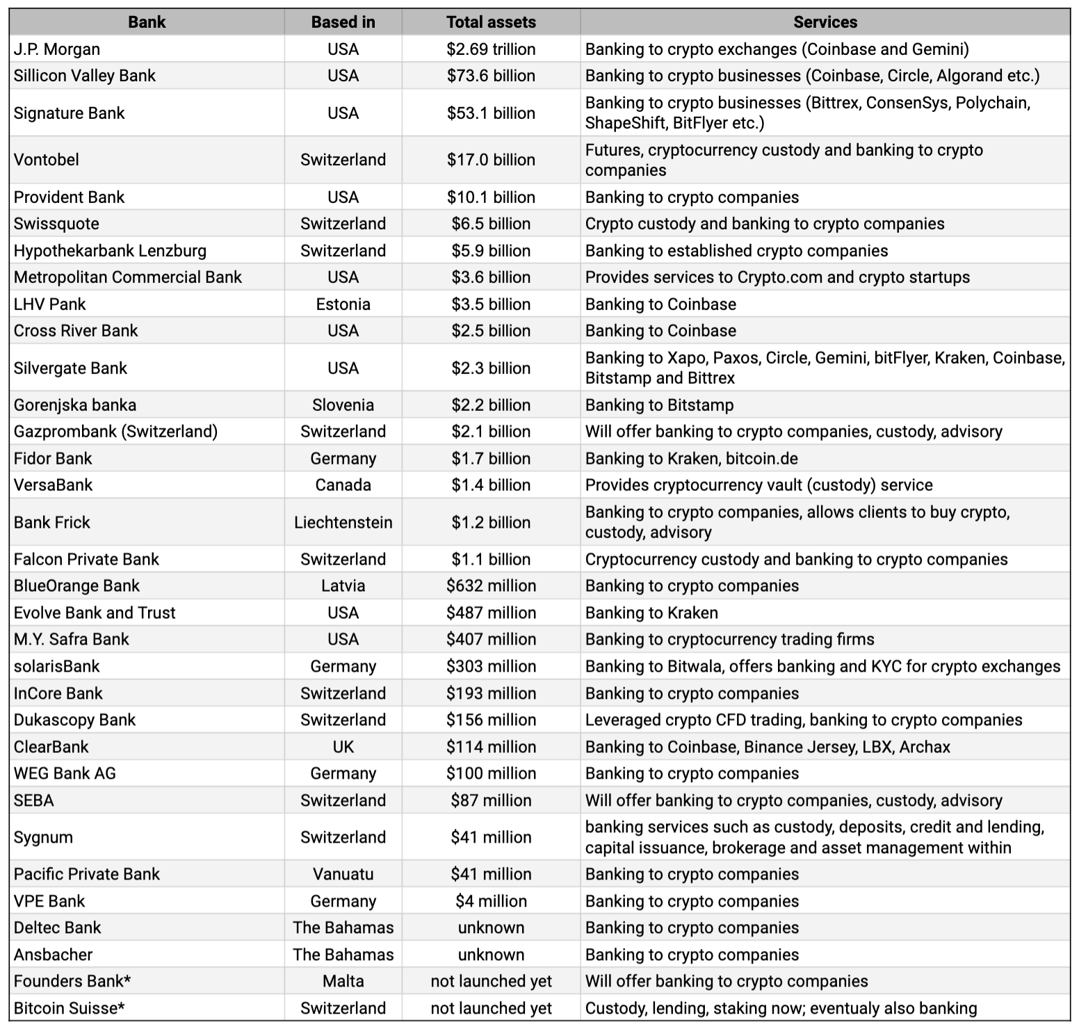 一文盘点加密货币友好型银行：较2018年增加3倍，多为中小型银行