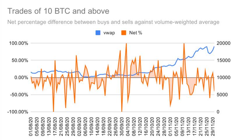散户追涨比特币至历史新高,获利的却是巨鲸