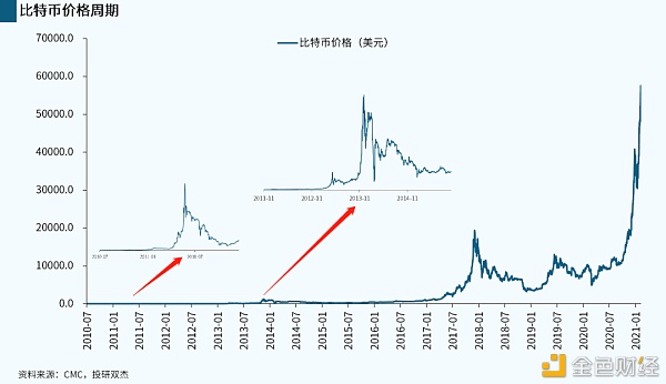 揭秘比特币暴涨真相 史上最大泡沫何时破灭？普通人能参与吗？