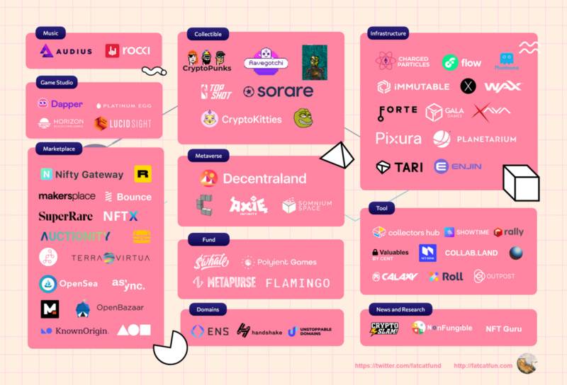 热度直追DeFi的NFT,会像2020年的DeFi一样一飞冲天吗?