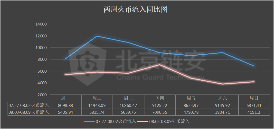 币价涨势暂歇，三大所数据大幅下降，coinbase正成HBO资产最大“下家”？