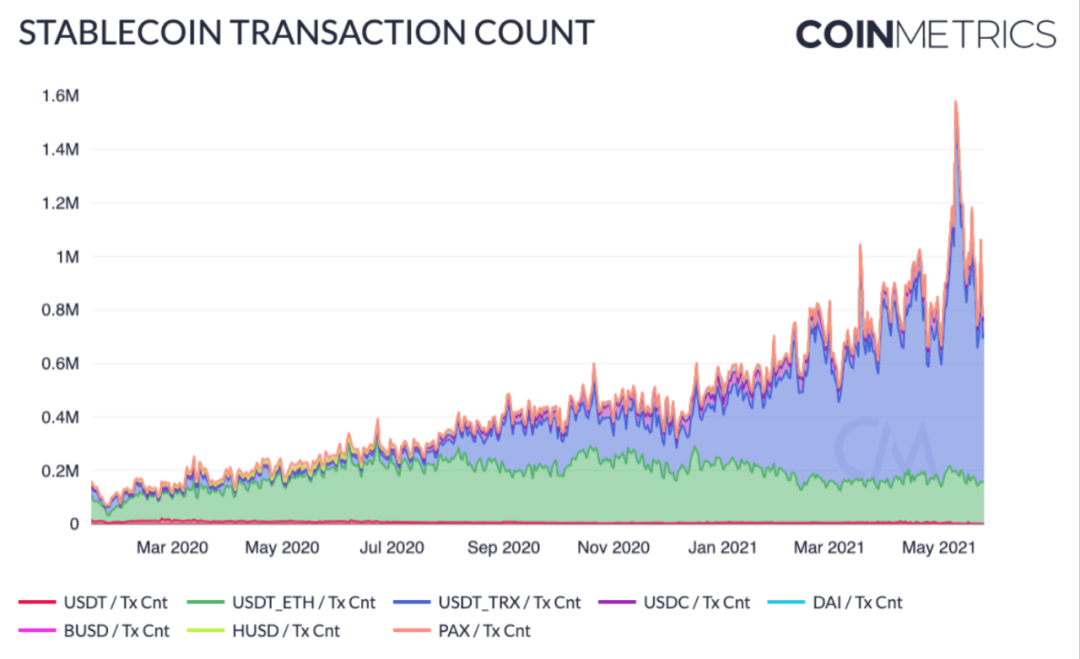 Coin Metrics：519大跌中，稳定币表现如何？