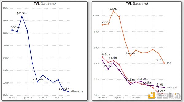 对比四大指标：哪条 L1/L2 链是 2022 年的赢家  2023 年的催化剂又是什么？