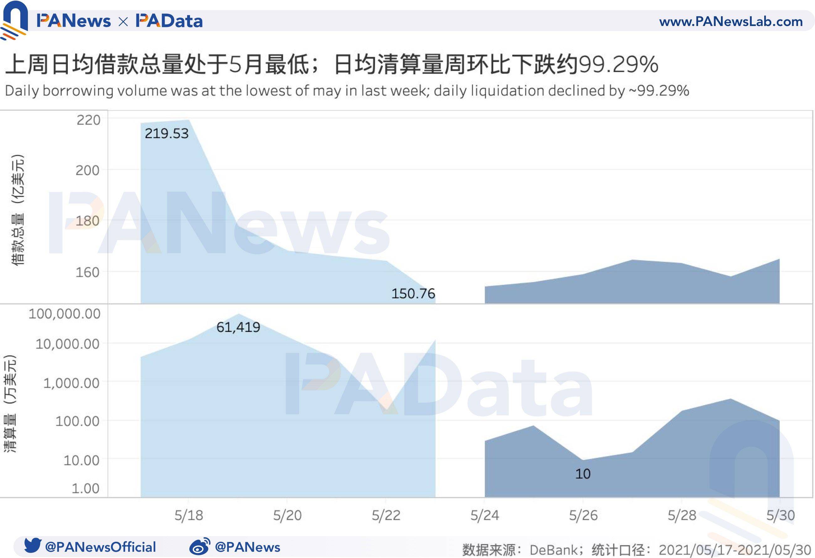DeFi一周回顾:DEX交易量与用户数齐跌,借贷市场清算量回落99.29%