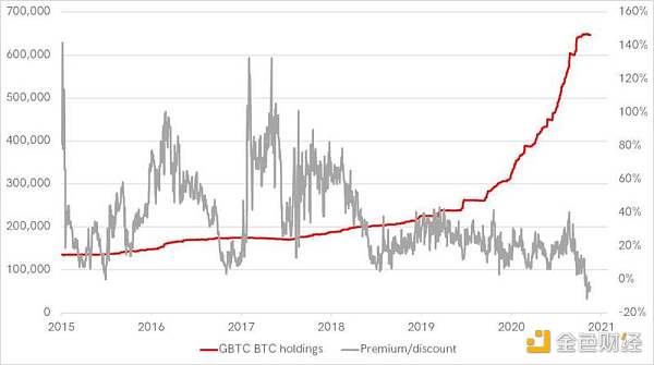 占机构交易额81%的灰度比特币基金，折价成交会对市场产生哪些影响？
