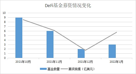 近4个月全球新建加密基金108只 吸金377亿美元