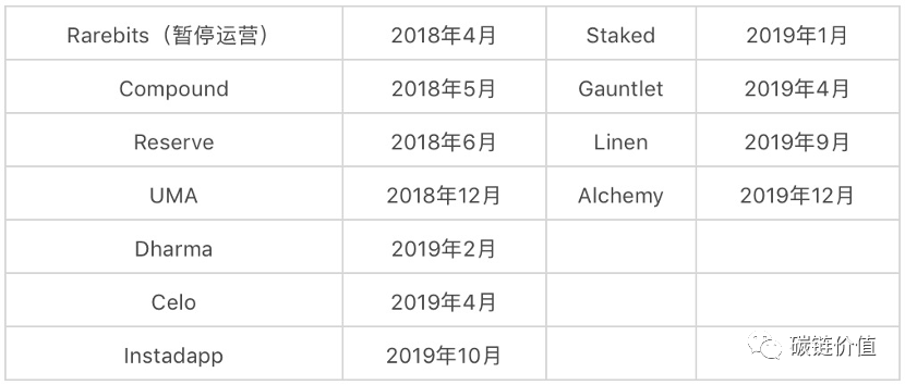 深度 | 面对疾风吧！Coinbase的DeFi布局