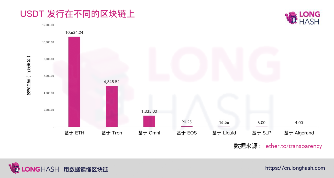 为什么 USDT 相较于比特币和以太坊市值增长更快？