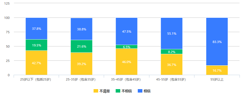 澎湃新闻 | 526份问卷调查：大众对数字人民币知多少，接受度是多少？