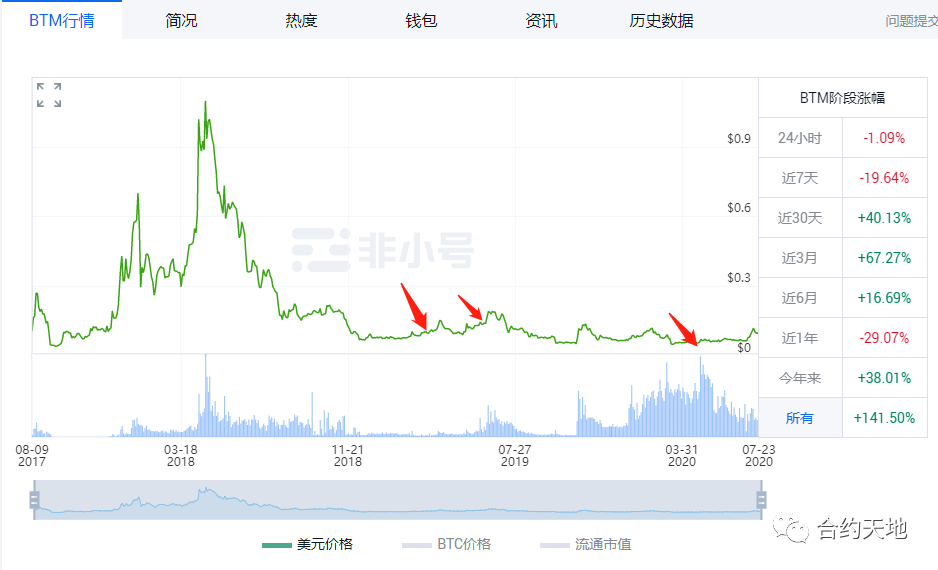 “熬不住了清退离场”，屯币三年他选择离场打工；场内的我们如何抓住财富密码
