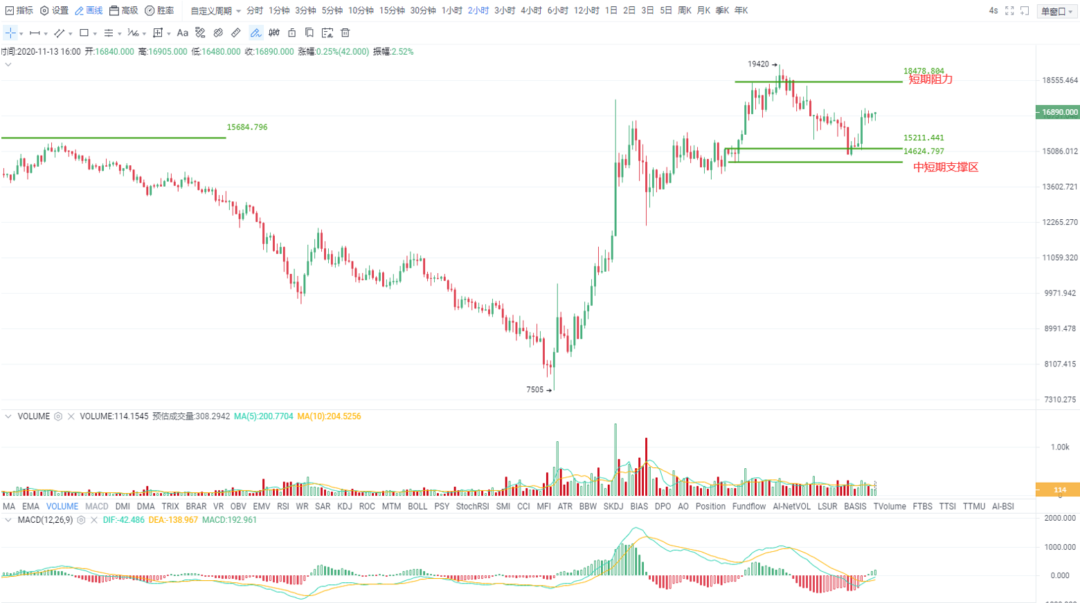 OKEx投研| 大势难改,需提防短期调整风险
