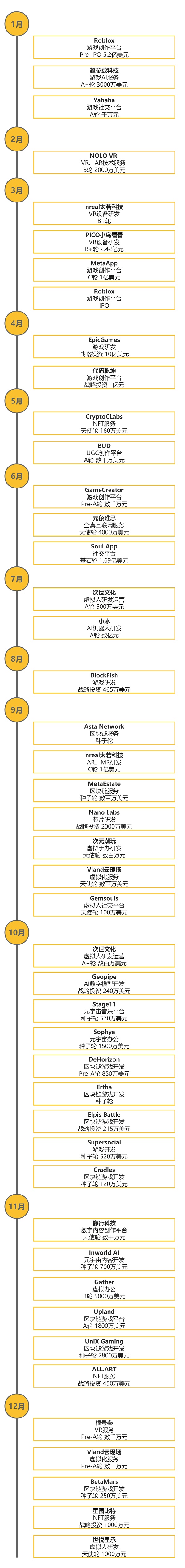 元宇宙时间轴：22个观点 45起投融资和50个事件