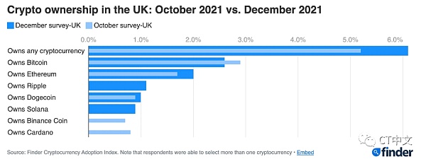 调查：12月英国的加密货币采用率增长1% ETH持有率排