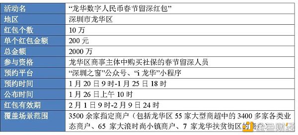 从六轮红包试点看数字人民币进程推进