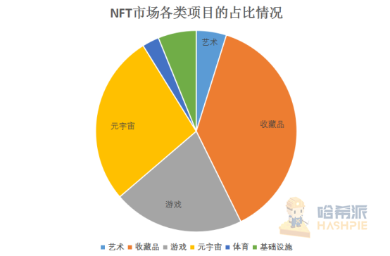 NFT板块被强行催热,市场还未具备爆火潜力 | 研报