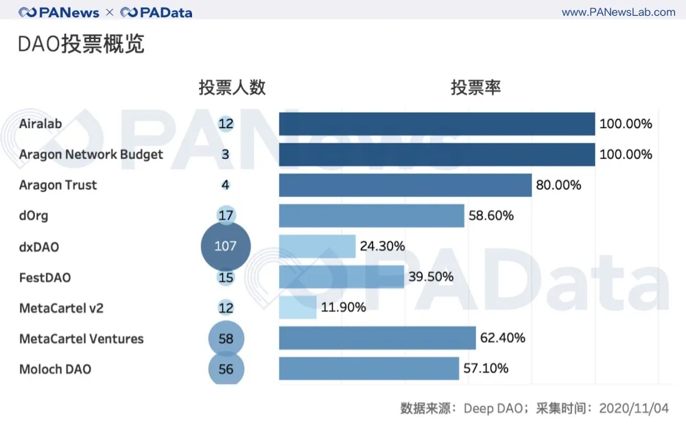 100个投票人能实现去中心化治理吗?从数据看DAO的困境
