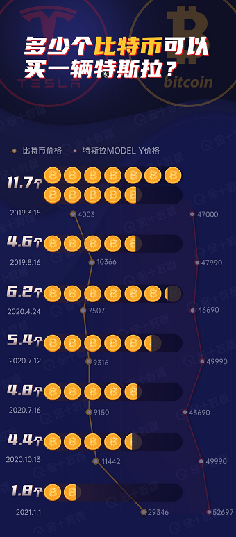 多少个比特币可以买一辆特斯拉?