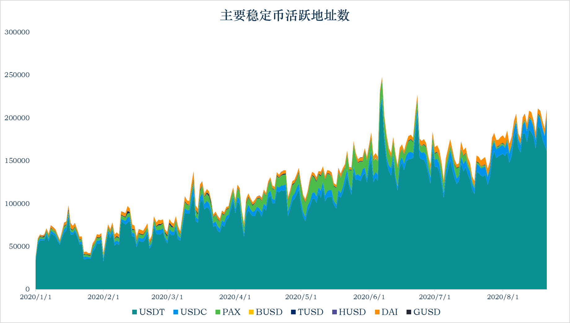 报告：稳定币市值升至159.61亿美元，USDT为以太坊Gas费第二大户
