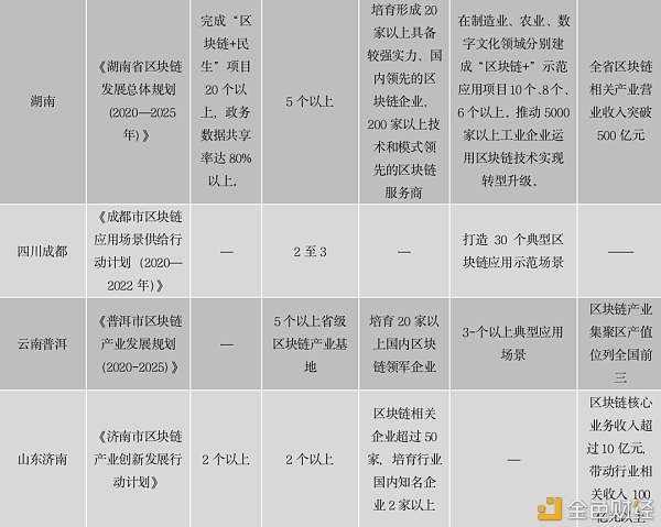 中国区块链政策普查及监管趋势分析报告(上)