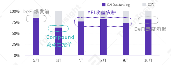 yearn.finance(YFI)锁仓量三季度最高翻97倍,DAI需求激增