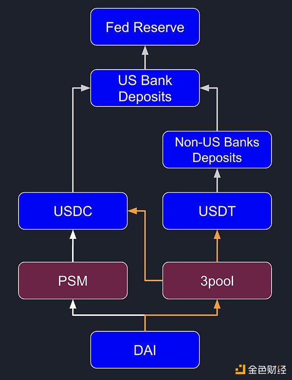 DAI 会被杀死吗？了解 3 Pool 与 4 Pool 之战