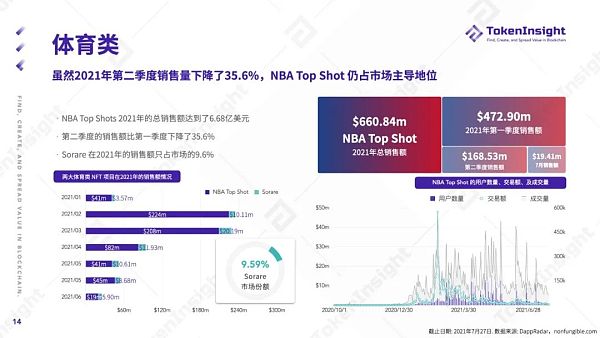 TokenInsight Q2 季度报告：NFT 的夏天
