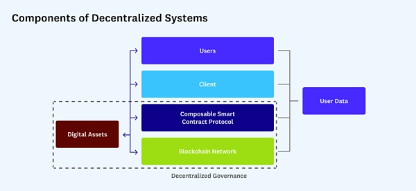 Web3 建设者的去中心化指南：原则、模型、方法
