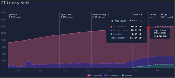 伦敦硬分叉后 必须看到的对ETH2.0的预测