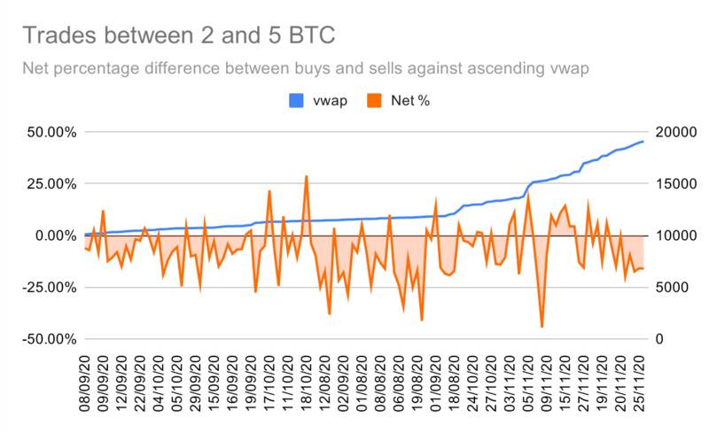 散户追涨比特币至历史新高,获利的却是巨鲸